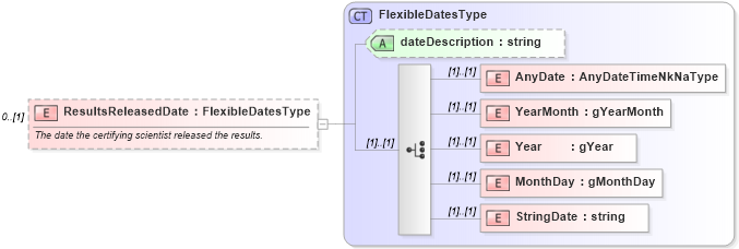 XSD Diagram of ResultsReleasedDate in schema backgroundreports_xsd (HR-XML - Human Resources XML)
