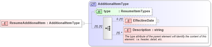 XSD Diagram of ResumeAdditionalItem in schema resumeadditionalitems_xsd (HR-XML - Human Resources XML)