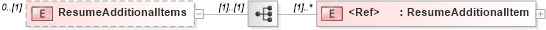 XSD Diagram of ResumeAdditionalItems in schema resume_xsd (HR-XML - Human Resources XML)