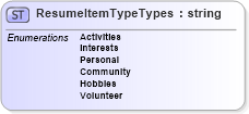 XSD Diagram of ResumeItemTypeTypes in schema resumeadditionalitems_xsd (HR-XML - Human Resources XML)