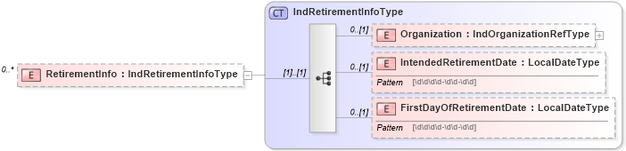 XSD Diagram of RetirementInfo in schema employeeinfotypes_xsd (HR-XML - Human Resources XML)