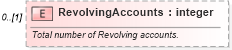 XSD Diagram of RevolvingAccounts in schema credit_xsd (HR-XML - Human Resources XML)
