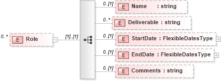 XSD Diagram of Role in schema sharedstaffingmodules_xsd (HR-XML - Human Resources XML)