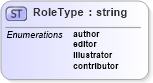 XSD Diagram of RoleType in schema publicationhistory_xsd (HR-XML - Human Resources XML)