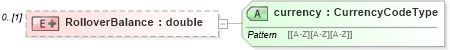 XSD Diagram of RolloverBalance in schema usspendingaccountcoverage_xsd (HR-XML - Human Resources XML)