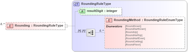 XSD Diagram of Rounding in schema roundingtypes_xsd (HR-XML - Human Resources XML)