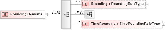 XSD Diagram of RoundingElements in schema roundingtypes_xsd (HR-XML - Human Resources XML)
