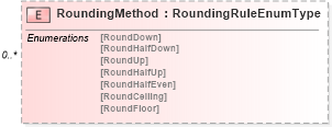 XSD Diagram of RoundingMethod in schema roundingtypes_xsd (HR-XML - Human Resources XML)
