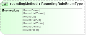 XSD Diagram of roundingMethod in schema roundingtypes_xsd (HR-XML - Human Resources XML)