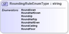 XSD Diagram of RoundingRuleEnumType in schema roundingtypes_xsd (HR-XML - Human Resources XML)