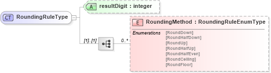 XSD Diagram of RoundingRuleType in schema roundingtypes_xsd (HR-XML - Human Resources XML)