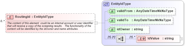 XSD Diagram of RoutingId in schema screeningtypes_xsd (HR-XML - Human Resources XML)