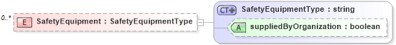 XSD Diagram of SafetyEquipment in schema worksite_xsd (HR-XML - Human Resources XML)