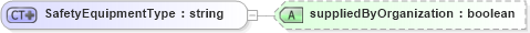 XSD Diagram of SafetyEquipmentType in schema worksite_xsd (HR-XML - Human Resources XML)