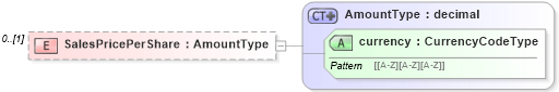 XSD Diagram of SalesPricePerShare in schema stocksaleconfirmation_xsd (HR-XML - Human Resources XML)