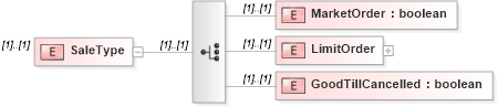 XSD Diagram of SaleType in schema exerciserequest_xsd (HR-XML - Human Resources XML)