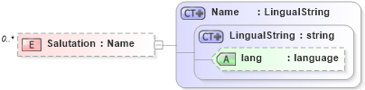 XSD Diagram of Salutation in schema invoice_xsd (HR-XML - Human Resources XML)
