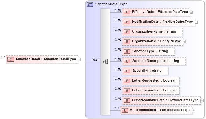 XSD Diagram of SanctionDetail in schema backgroundreports_xsd (HR-XML - Human Resources XML)