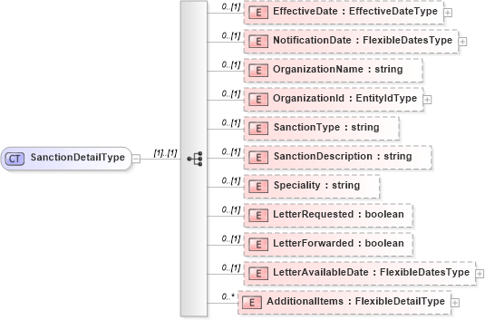 XSD Diagram of SanctionDetailType in schema backgroundreports_xsd (HR-XML - Human Resources XML)