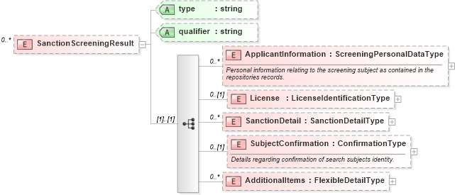 XSD Diagram of SanctionScreeningResult in schema backgroundreports_xsd (HR-XML - Human Resources XML)