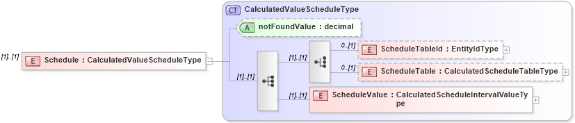 XSD Diagram of Schedule in schema calculatedvalues_xsd (HR-XML - Human Resources XML)