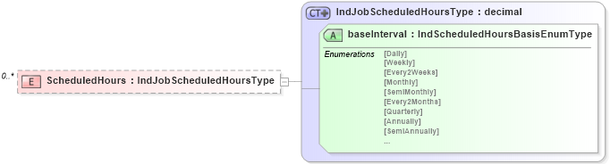 XSD Diagram of ScheduledHours in schema jobinfotypes_xsd (HR-XML - Human Resources XML)