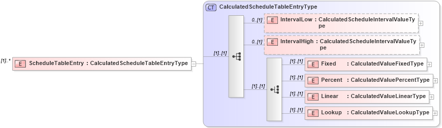 XSD Diagram of ScheduleTableEntry in schema calculatedvalues_xsd (HR-XML - Human Resources XML)
