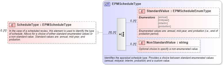 XSD Diagram of ScheduleType in schema epmresult_xsd (HR-XML - Human Resources XML)