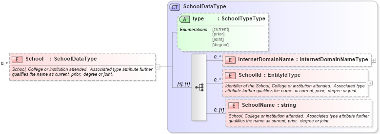 XSD Diagram of School in schema educationhistory_xsd (HR-XML - Human Resources XML)