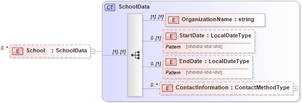 XSD Diagram of School in schema enrollment_xsd (HR-XML - Human Resources XML)