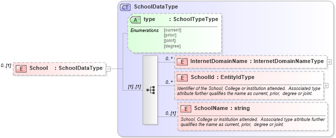 XSD Diagram of School in schema screeningtypes_xsd (HR-XML - Human Resources XML)
