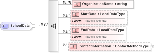 XSD Diagram of SchoolData in schema enrollment_xsd (HR-XML - Human Resources XML)