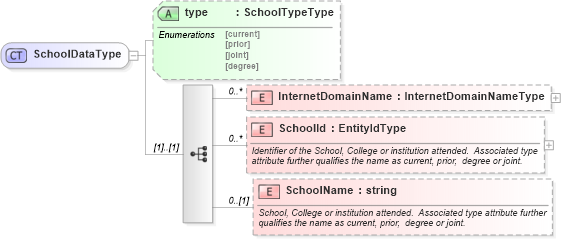 XSD Diagram of SchoolDataType in schema educationhistory_xsd (HR-XML - Human Resources XML)