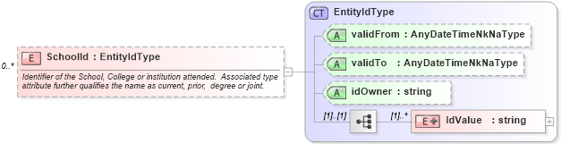 XSD Diagram of SchoolId in schema educationhistory_xsd (HR-XML - Human Resources XML)