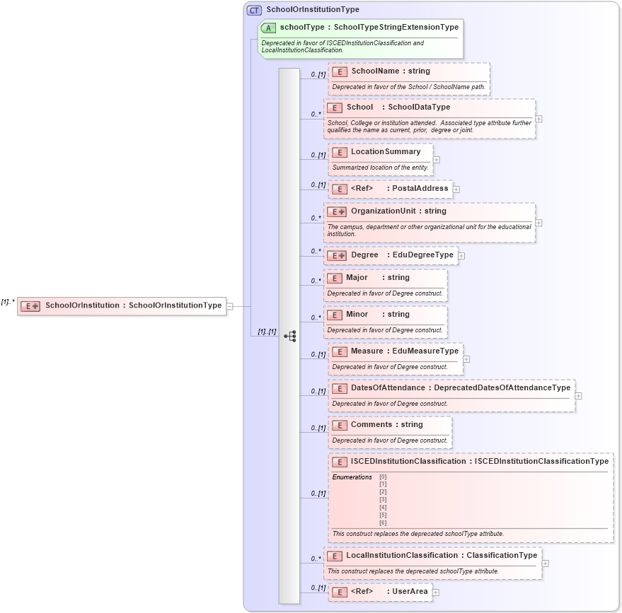 XSD Diagram of SchoolOrInstitution in schema educationhistory_xsd (HR-XML - Human Resources XML)