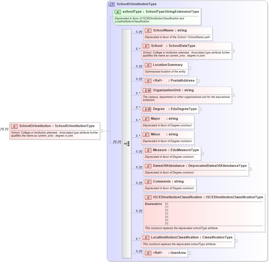 XSD Diagram of SchoolOrInstitution in schema backgroundreports_xsd (HR-XML - Human Resources XML)