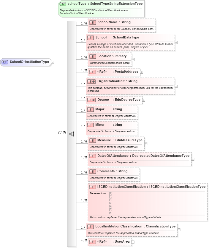 XSD Diagram of SchoolOrInstitutionType in schema educationhistory_xsd (HR-XML - Human Resources XML)