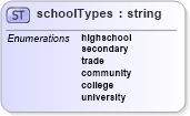 XSD Diagram of schoolTypes in schema educationhistory_xsd (HR-XML - Human Resources XML)