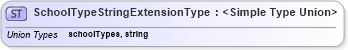 XSD Diagram of SchoolTypeStringExtensionType in schema educationhistory_xsd (HR-XML - Human Resources XML)