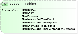 XSD Diagram of scope in schema timecardconfiguration_xsd (HR-XML - Human Resources XML)