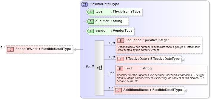 XSD Diagram of ScopeOfWork in schema backgroundcheck_xsd (HR-XML - Human Resources XML)