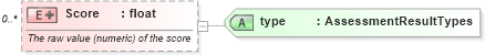 XSD Diagram of Score in schema assessmentresult_xsd (HR-XML - Human Resources XML)
