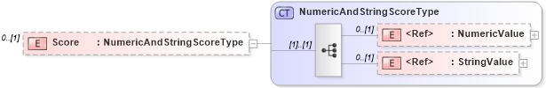 XSD Diagram of Score in schema epmtypes_xsd (HR-XML - Human Resources XML)