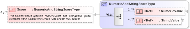 XSD Diagram of Score in schema epmtypes_xsd (HR-XML - Human Resources XML)