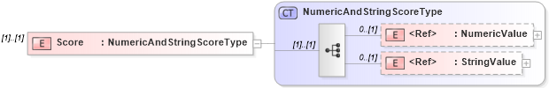XSD Diagram of Score in schema epmtypes_xsd (HR-XML - Human Resources XML)