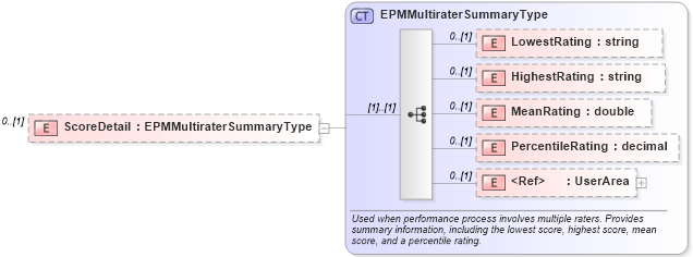 XSD Diagram of ScoreDetail in schema epmtypes_xsd (HR-XML - Human Resources XML)