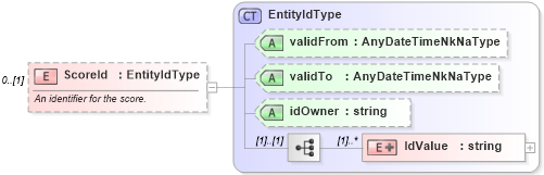 XSD Diagram of ScoreId in schema epmtypes_xsd (HR-XML - Human Resources XML)