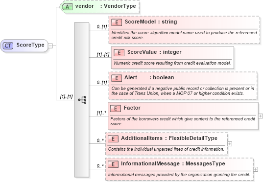XSD Diagram of ScoreType in schema credit_xsd (HR-XML - Human Resources XML)