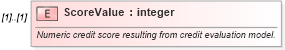 XSD Diagram of ScoreValue in schema credit_xsd (HR-XML - Human Resources XML)