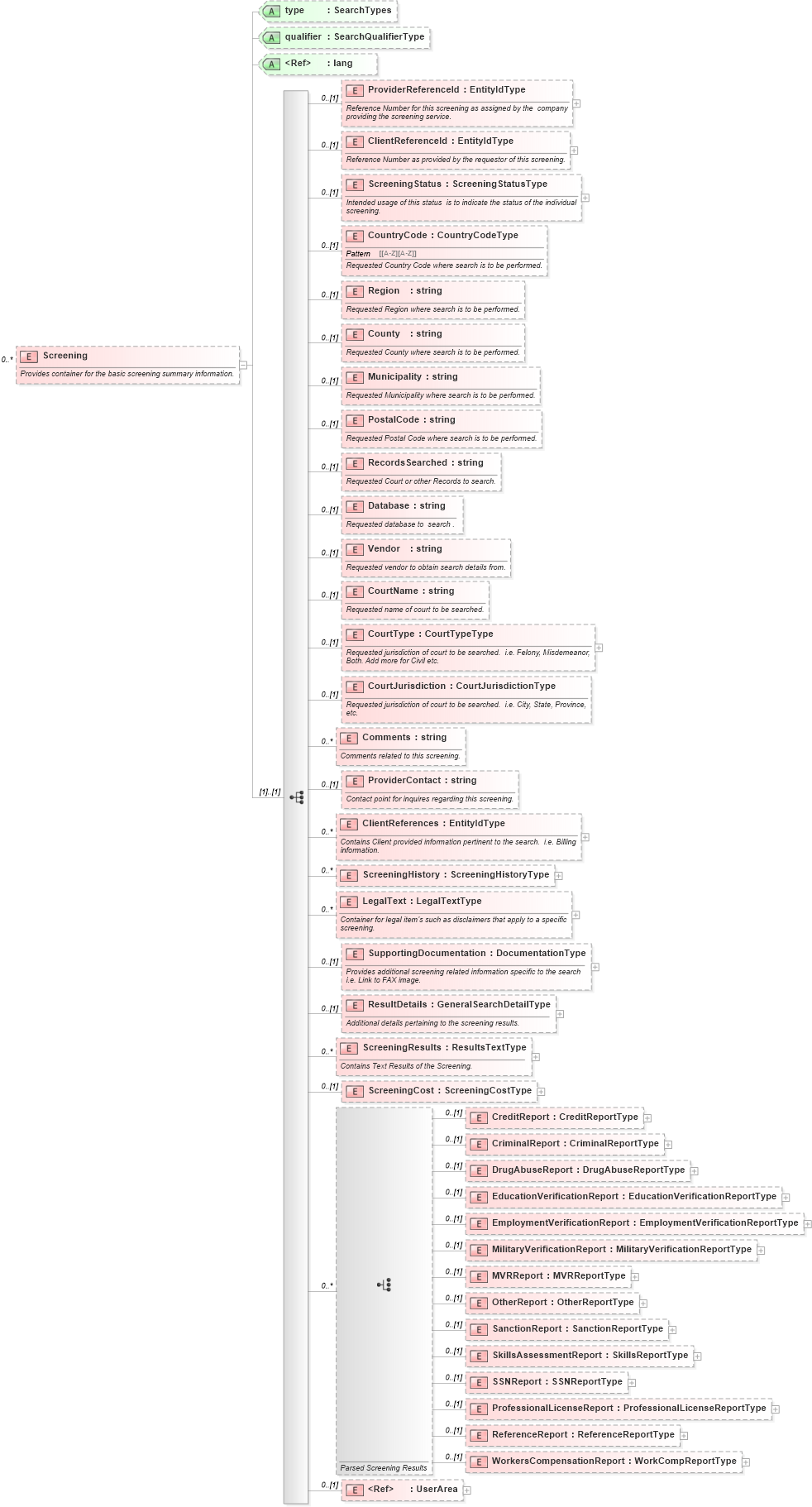 XSD Diagram of Screening in schema backgroundreports_xsd (HR-XML - Human Resources XML)